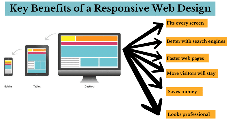 Benefits of a Responsive Web Design